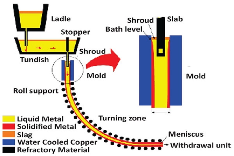 Continuous Casting Machine (CCM)